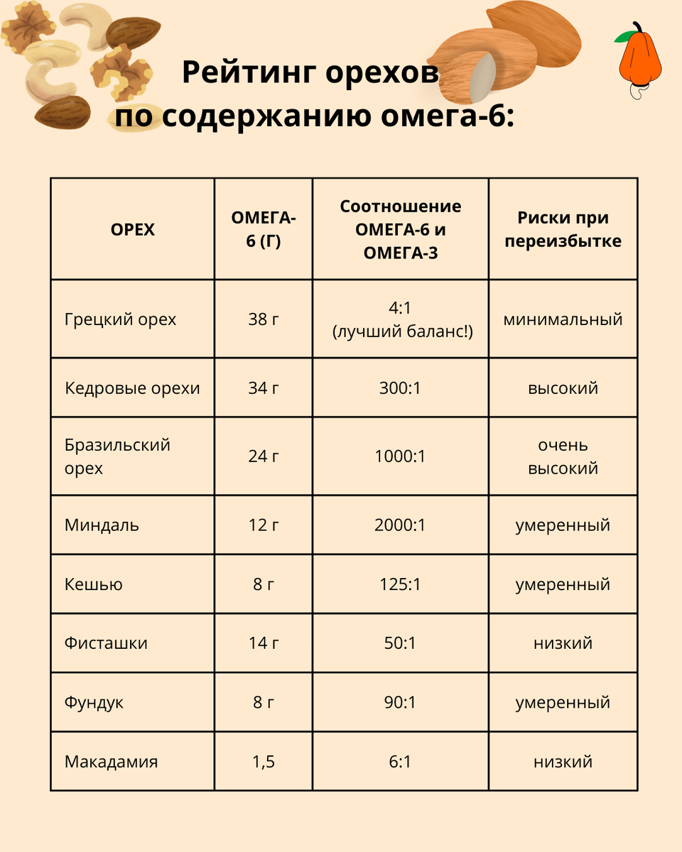 рейтинг орехов
